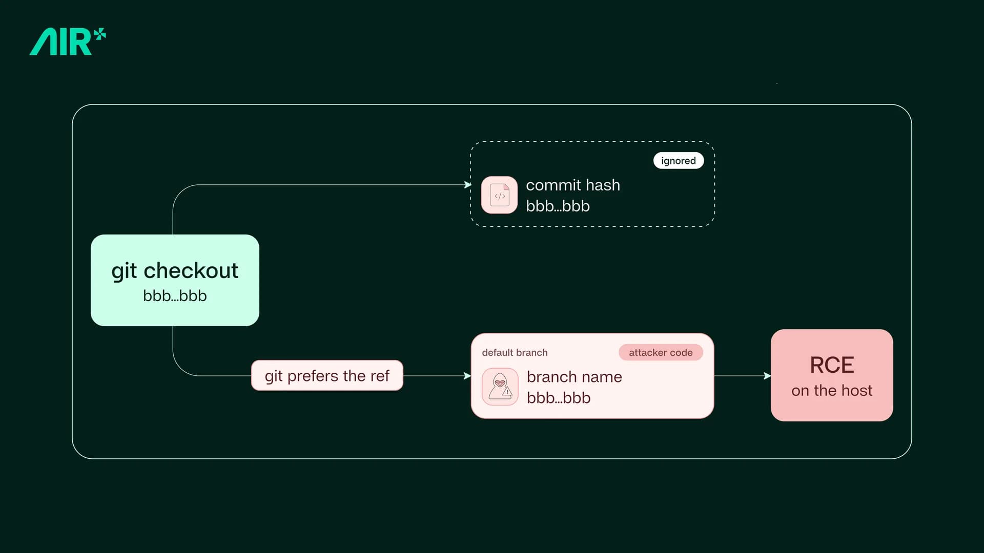 Plugin4Shell: Zero Click Flaw Lets Attackers Swap Trusted Plugins in Four AI Coding Agents